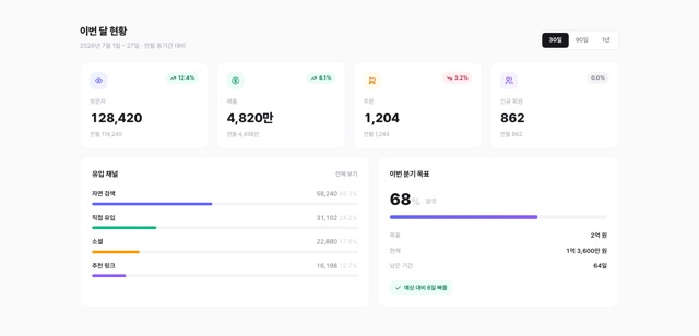대시보드 지표 카드